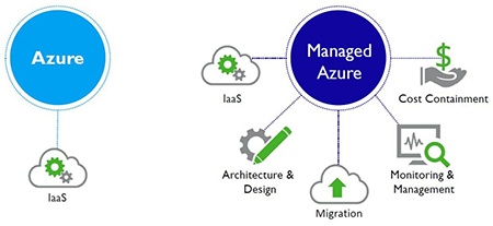 SM-Managed-Azure-Benefits.jpg